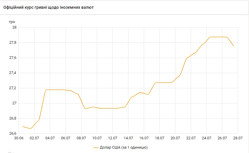 Официальный курс доллара на 27 июля снизился после 10-дневного роста
