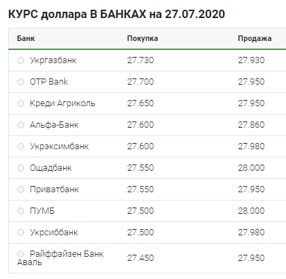 Невелике зростання: що відбувається з курсом долара 27 липня