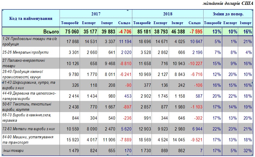 Украина за 10 месяцев увеличила экспорт на 10%, импорт на 16%, - ГФС