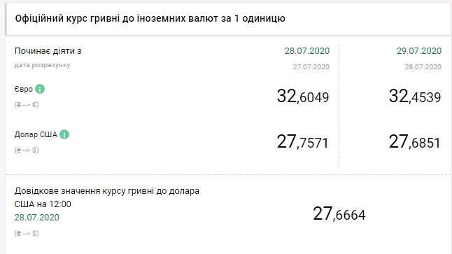 НБУ снизил официальный курс доллара