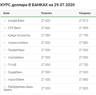 Небольшой рост: что происходит с курсом доллара 29 июля