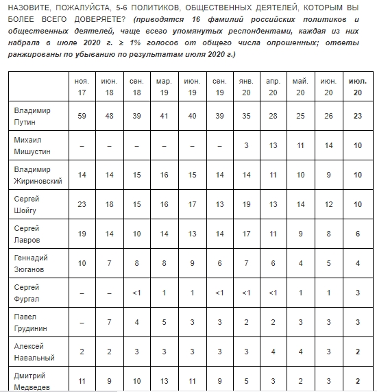 Рейтинг довіри Путіну впав нижче 25%