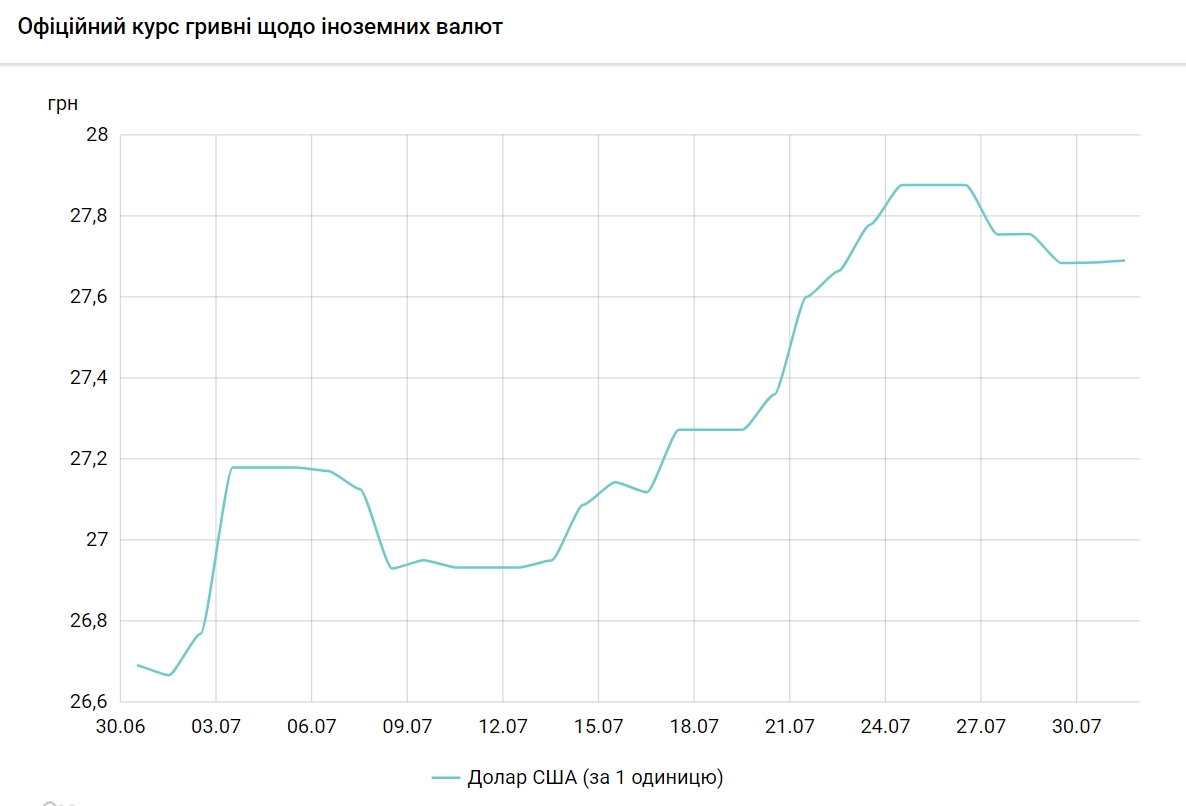 НБУ назвав причину девальвації гривні у липні