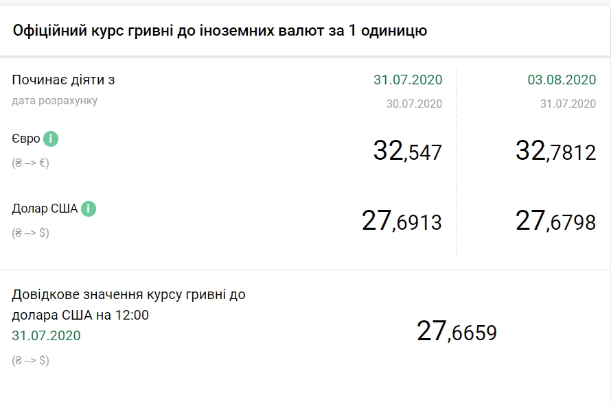 НБУ на 3 августа снизил официальный курс доллара