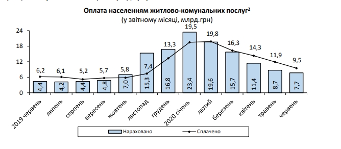 Украинцы заплатили за коммуналку на четверть больше начисленных сумм