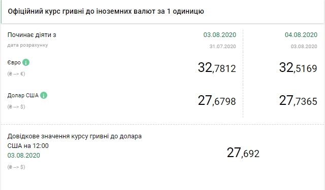 НБУ на 4 августа повысил официальный курс доллара