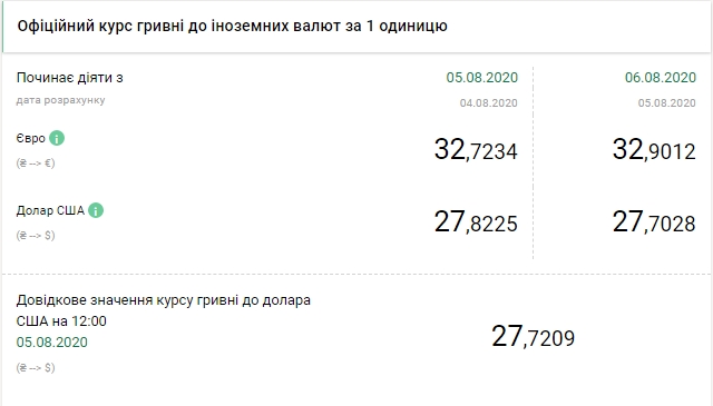 НБУ знизив офіційний курс долара