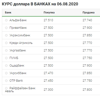 Небольшое снижение: что происходит с курсом доллара 6 августа