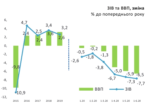 Минэкономики оценило глубину падения ВВП за полгода