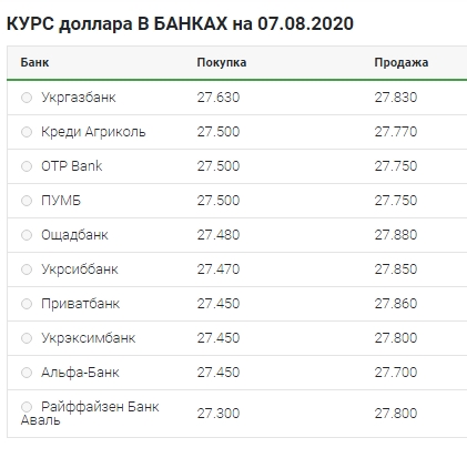 Небольшое снижение: что происходит с курсом доллара 7 августа