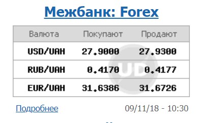 Курс доллара на межбанке вырос до 27,93 грн/доллар