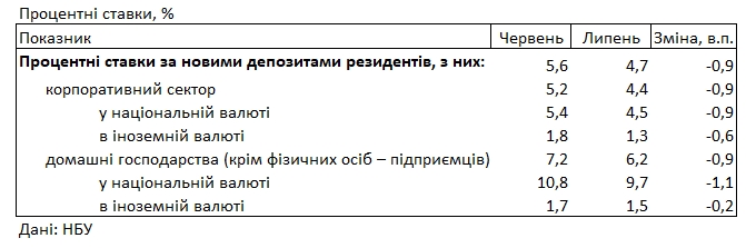 Банки опустили депозитные ставки для населения ниже 10%