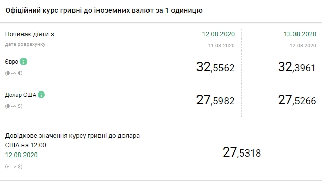 НБУ на 13 августа снизил официальный курс доллара