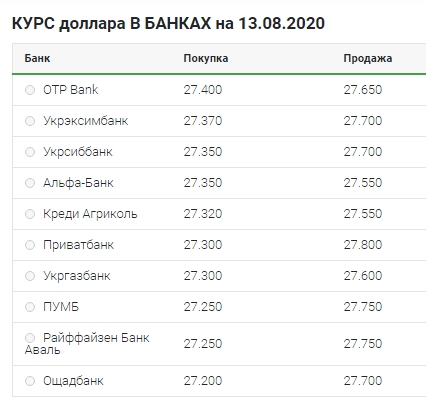 Уверенное снижение: что происходит с курсом доллара 13 августа