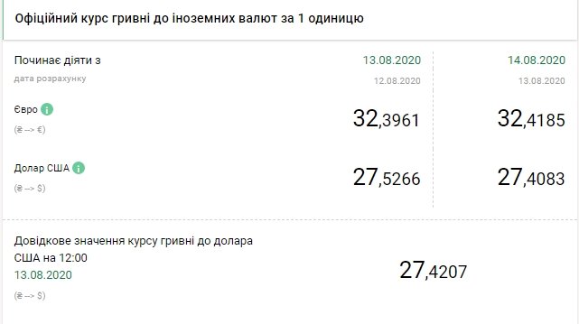 НБУ снизил официальный курс доллара