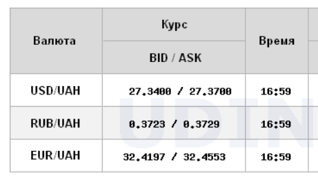 Курс доллара ускорил падение на межбанке
