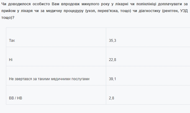 Треть украинцев продолжают давать взятки врачам