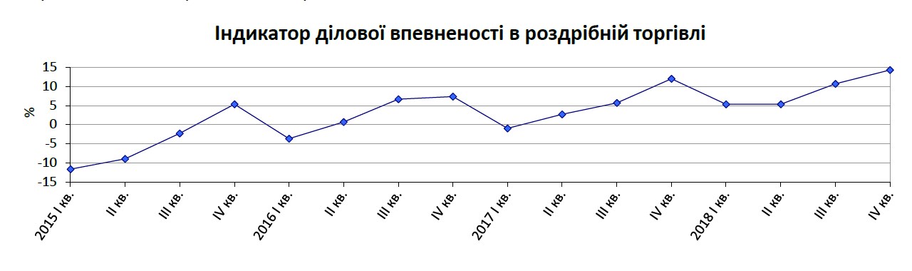 Предприятия розничной торговли ожидают умеренного роста цен в IV квартале, - Госстат