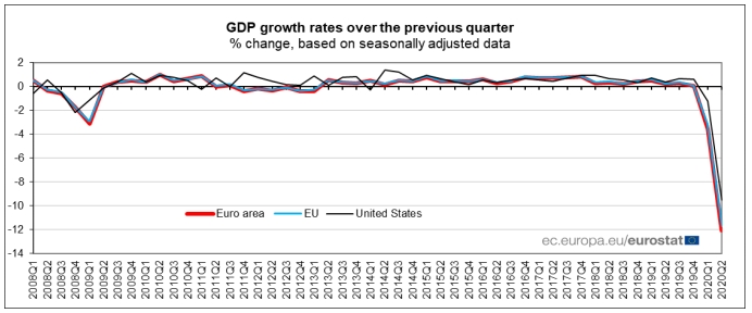 Последствия пандемии: экономика ЕС упала на рекордные 12%