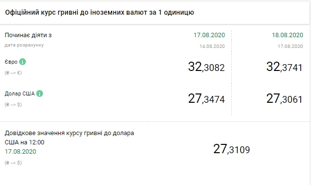 НБУ на 18 серпня знизив офіційний курс долара