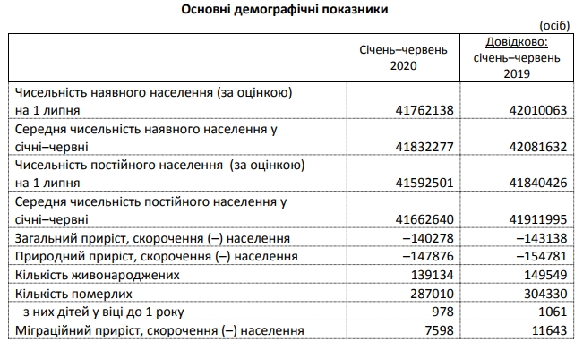 Смертность в Украине остается значительно ниже прошлогодней