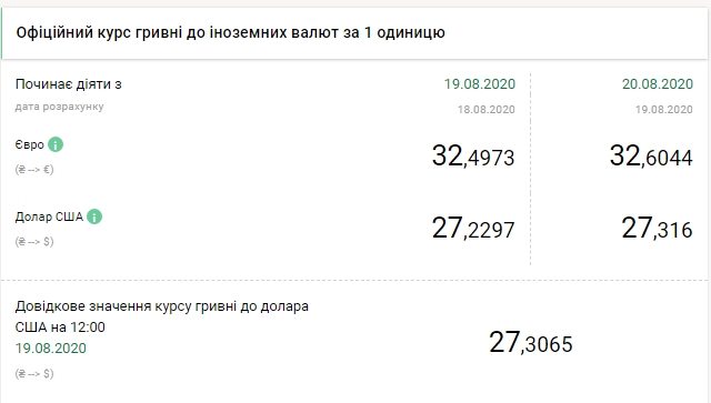 НБУ на 20 августа повысил официальный курс доллара