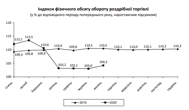 Розничная торговля в Украине восстановилась после карантина