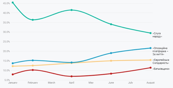 Свежий рейтинг партий: кого украинцы поддержат на выборах