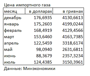 Митниця уточнила дані по середній ціні імпортного газу