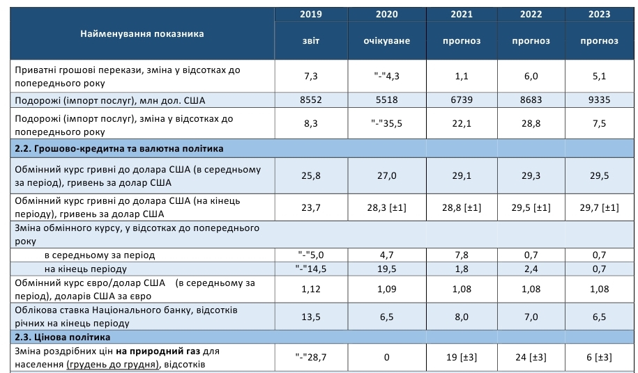 Курс долара і інфляція: Мінекономіки покращило очікування на 2020 рік