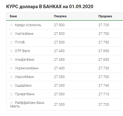 Невелике зростання: що відбувається з курсом долара 1 вересня