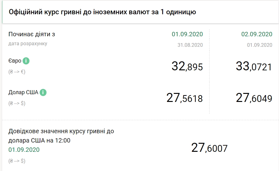 НБУ повысил официальный курс доллара