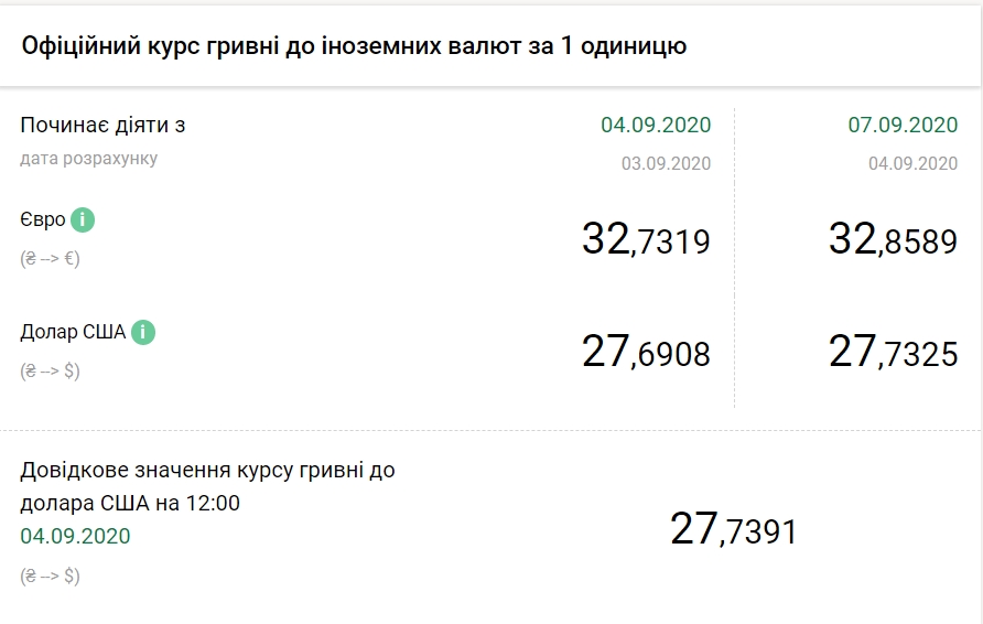 НБУ повысил официальный курс евро
