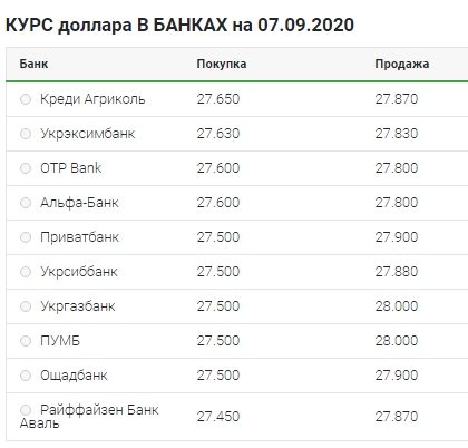 Повільне зростання: що відбувається з курсом долара 7 вересня
