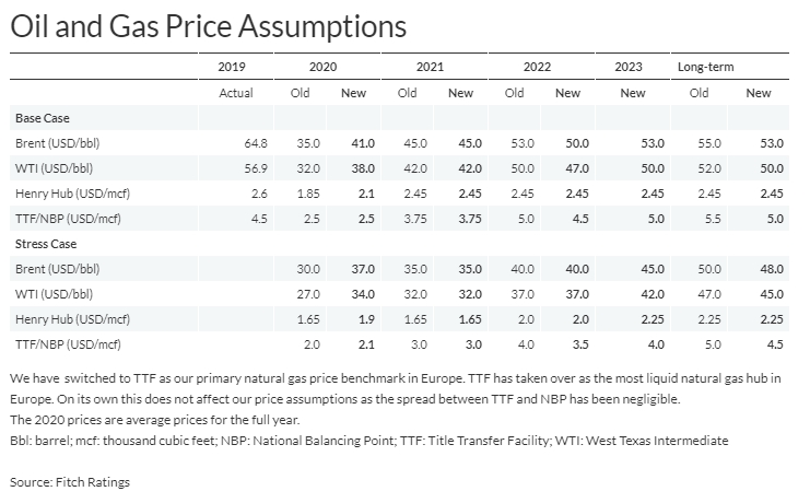 Fitch Ratings снизило долгосрочные прогнозы цен на нефть