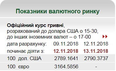 НБУ на 13 листопада встановив курс гривні на рівні 27,90 грн/долар
