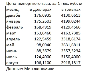 Цена импортного газа за месяц упала почти на 15%
