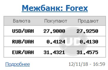 Курс доллара на межбанке вырос до 27,92 грн/доллар