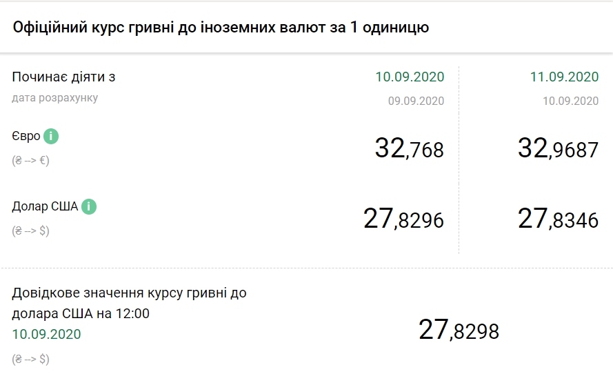 НБУ на 11 сентября повысил официальный курс доллара