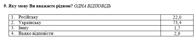 Украинцы назвали родные языки и языки общения дома и на работе