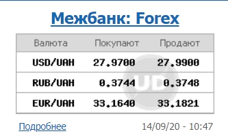 Курс доллара на межбанке превысил уровень 28 гривен