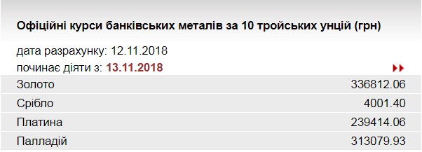 НБУ знизив курс золота до 336,8 тис. гривень за 10 унцій