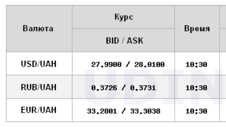Межбанк открылся курсом доллара на уровне 28 гривен