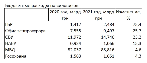 Расходы на Офис генпрокурора вырастут на четверть, - проект бюджета-2021