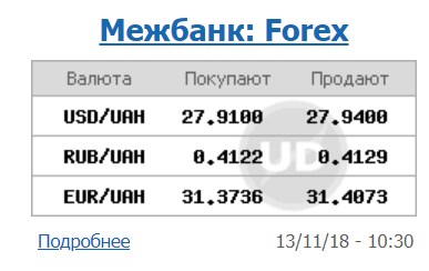 Курс доллара на межбанке вырос до 27,94 грн/доллар