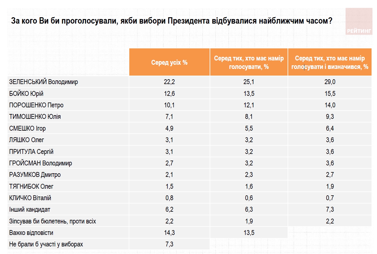 Рейтинг Зеленского упал ниже 30%