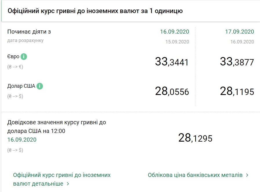 НБУ підвищив офіційний курс євро