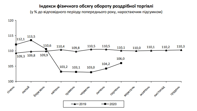 Розничная торговля быстро восстановилась после карантина
