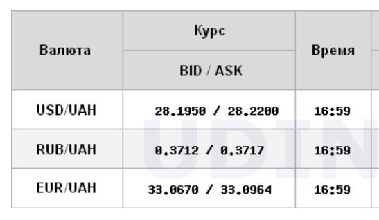 Курс доллара немного снизился на межбанке
