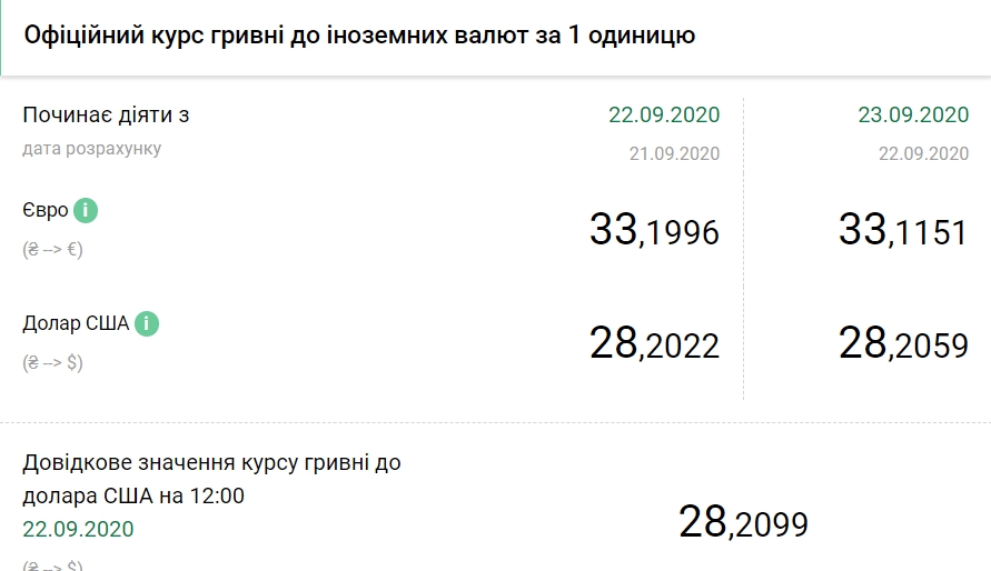 НБУ знизив офіційний курс євро